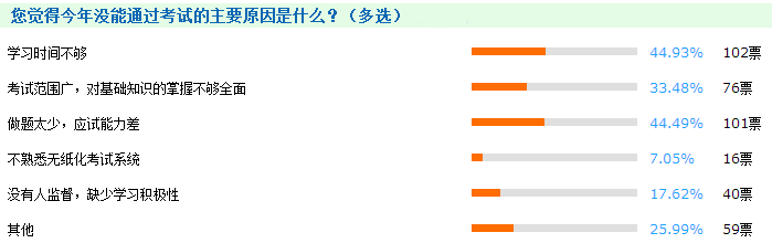 2017年中級會計職稱考生查分后調查數(shù)據(jù)