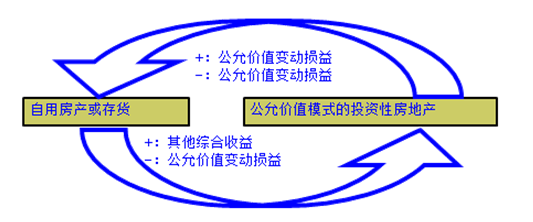 要報考2018年中級會計職稱？先來體驗一把先修導(dǎo)學(xué)課吧