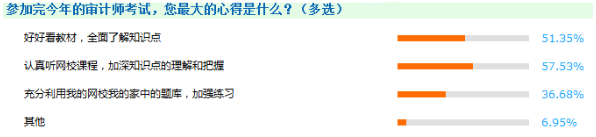 教材、課程沒有更新的日子里 如何備考2018年審計師？