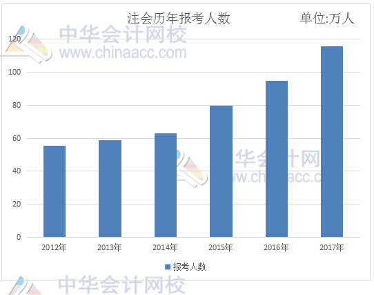 會(huì)計(jì)證取消后 2018年注冊(cè)會(huì)計(jì)師考試迎來(lái)春天！