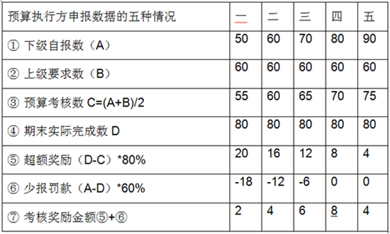快來圍觀 這個方法讓你的預(yù)算減少偏差