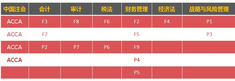 注會通過后，再考ACCA有哪些優(yōu)勢？