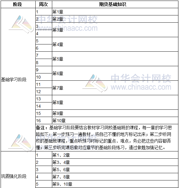 2019年期貨從業(yè)《期貨基礎(chǔ)知識》學習計劃表