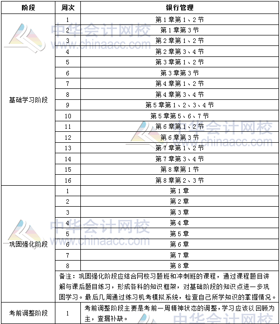 2019年銀行初級職業(yè)資格《銀行管理》學習計劃表