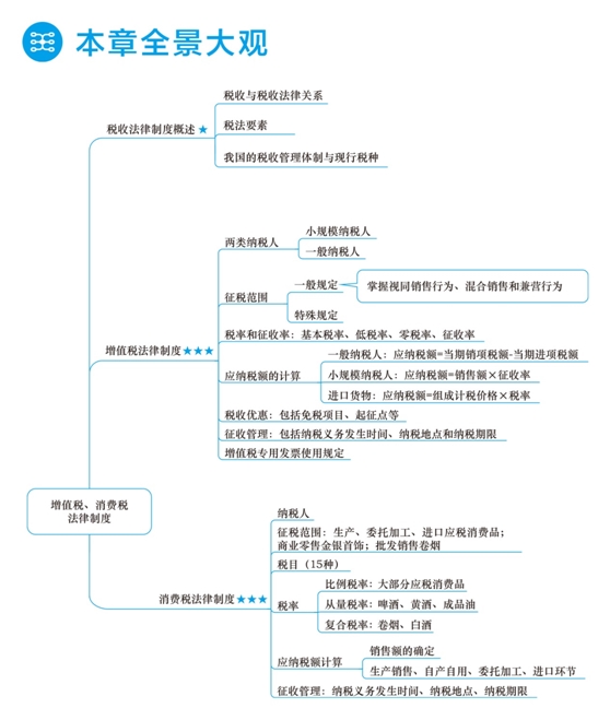 2018年初級(jí)會(huì)計(jì)職稱夢(mèng)想成真《應(yīng)試指南》全景大觀