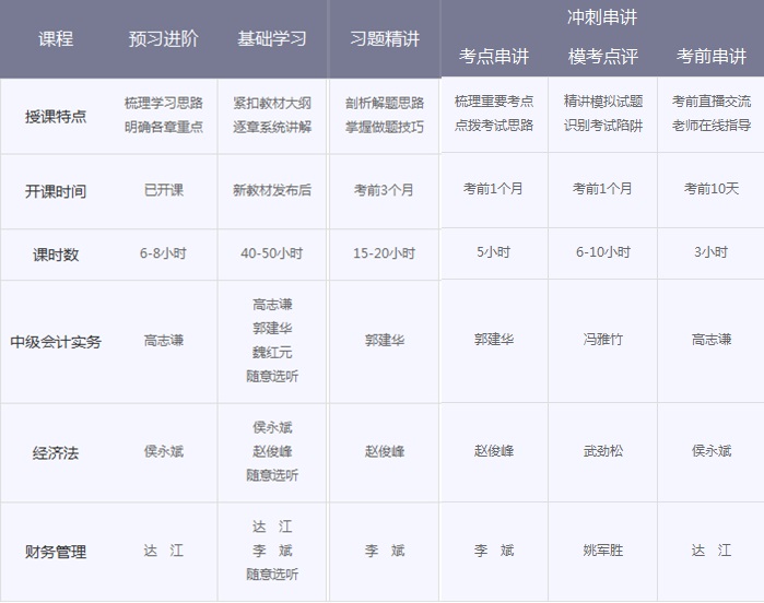 中級會計職稱輔導(dǎo)班次對比 看完就知道該選擇哪個？