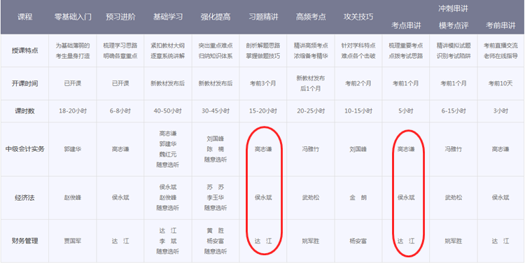 中級會計職稱輔導(dǎo)班次對比 看完就知道該選擇哪個？