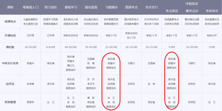 中級會計職稱輔導(dǎo)班次對比 看完就知道該選擇哪個？