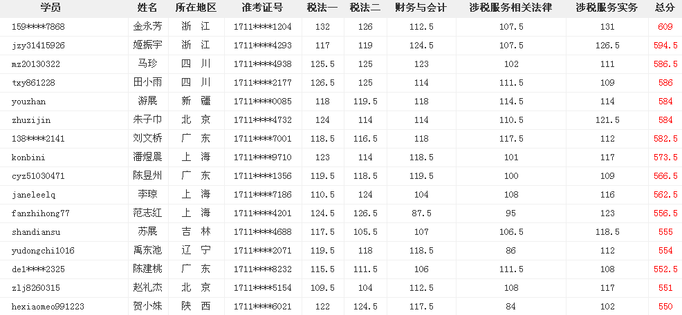 網(wǎng)校考證大牛這么多 為什么你連個中級會計職稱都考不過？
