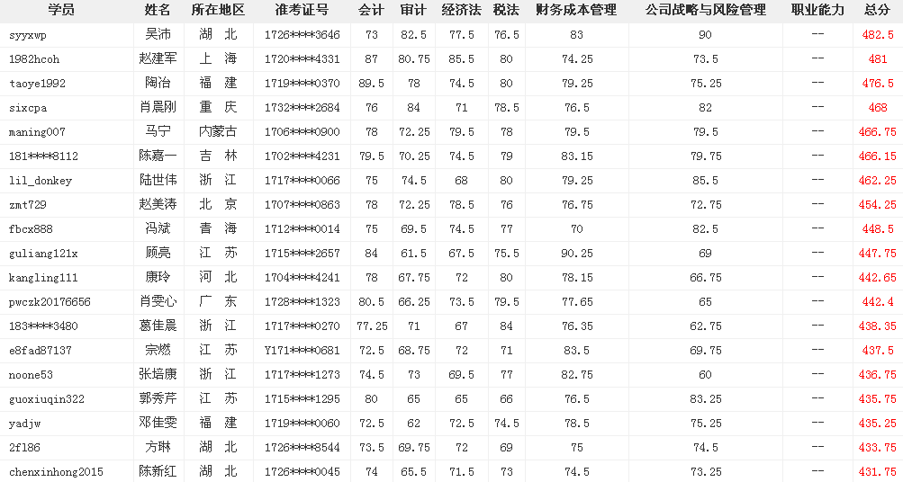 網(wǎng)校考證大牛這么多 為什么你連個中級會計職稱都考不過？