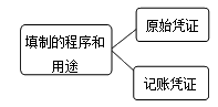 會計(jì)憑證的分類