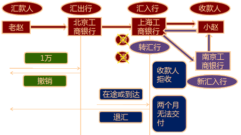 匯兌的撤銷(xiāo)和退匯 