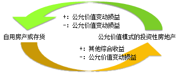 投資性房地產