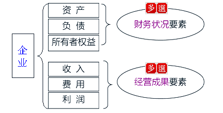 會(huì)計(jì)要素的分類(lèi)
