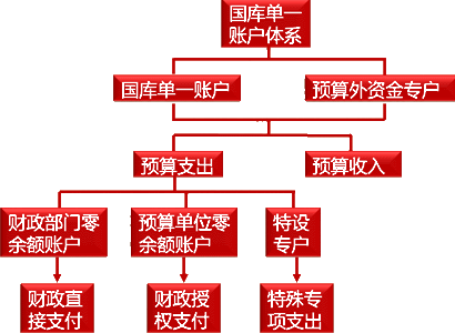 國(guó)庫(kù)單一賬戶體系
