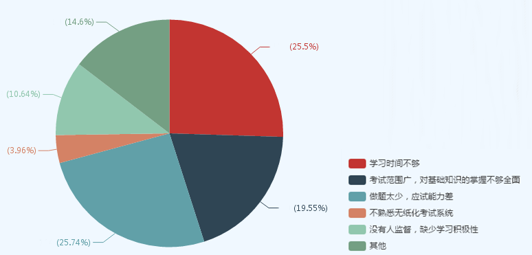 現(xiàn)在備考中級會計職稱太早？看看過來人什么時候開始學習的！