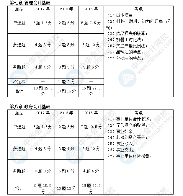 初級會計職稱考試《初級會計實務(wù)》近三年考點及分值分布