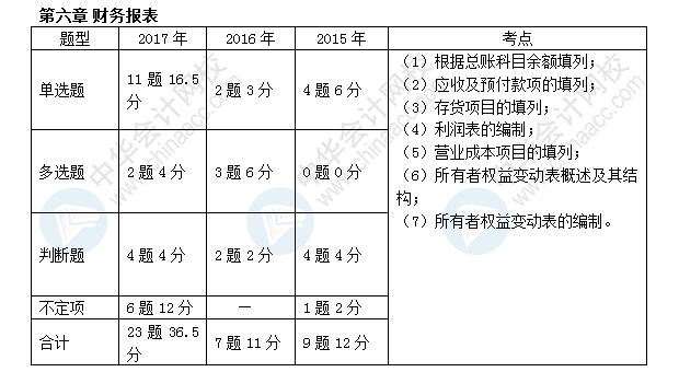 初級會計職稱考試《初級會計實務(wù)》近三年考點及分值分布