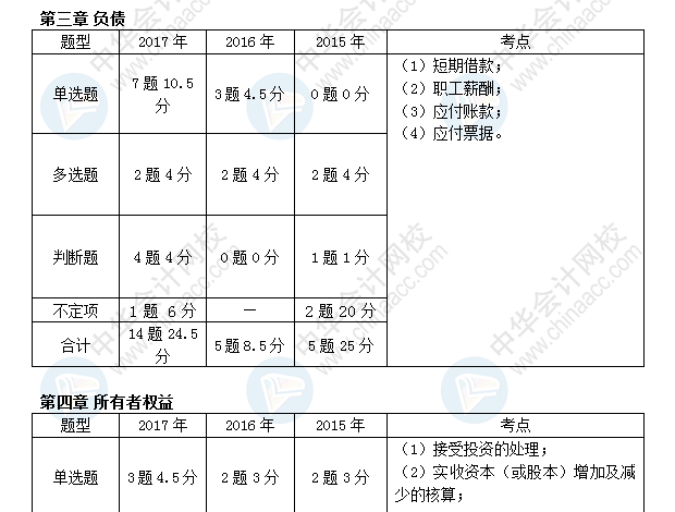 初級會計職稱考試《初級會計實務(wù)》近三年考點及分值分布