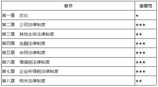《經(jīng)濟法》各章節(jié)重點