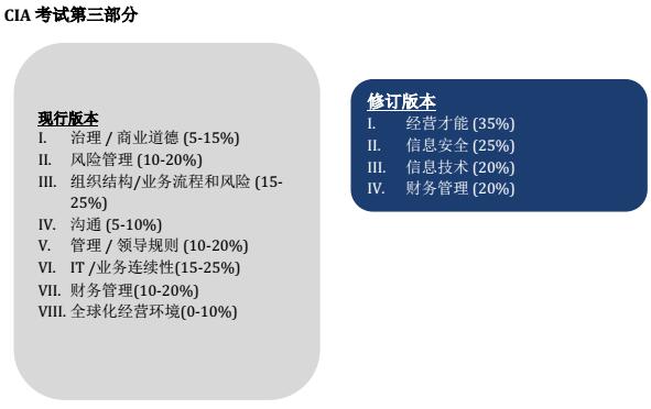 CIA考試：常見(jiàn)問(wèn)題解析（二）