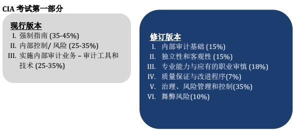 CIA考試：常見(jiàn)問(wèn)題解析（二）