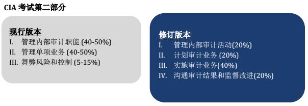 CIA考試：常見(jiàn)問(wèn)題解析（二）