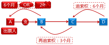 票據(jù)權利的時效