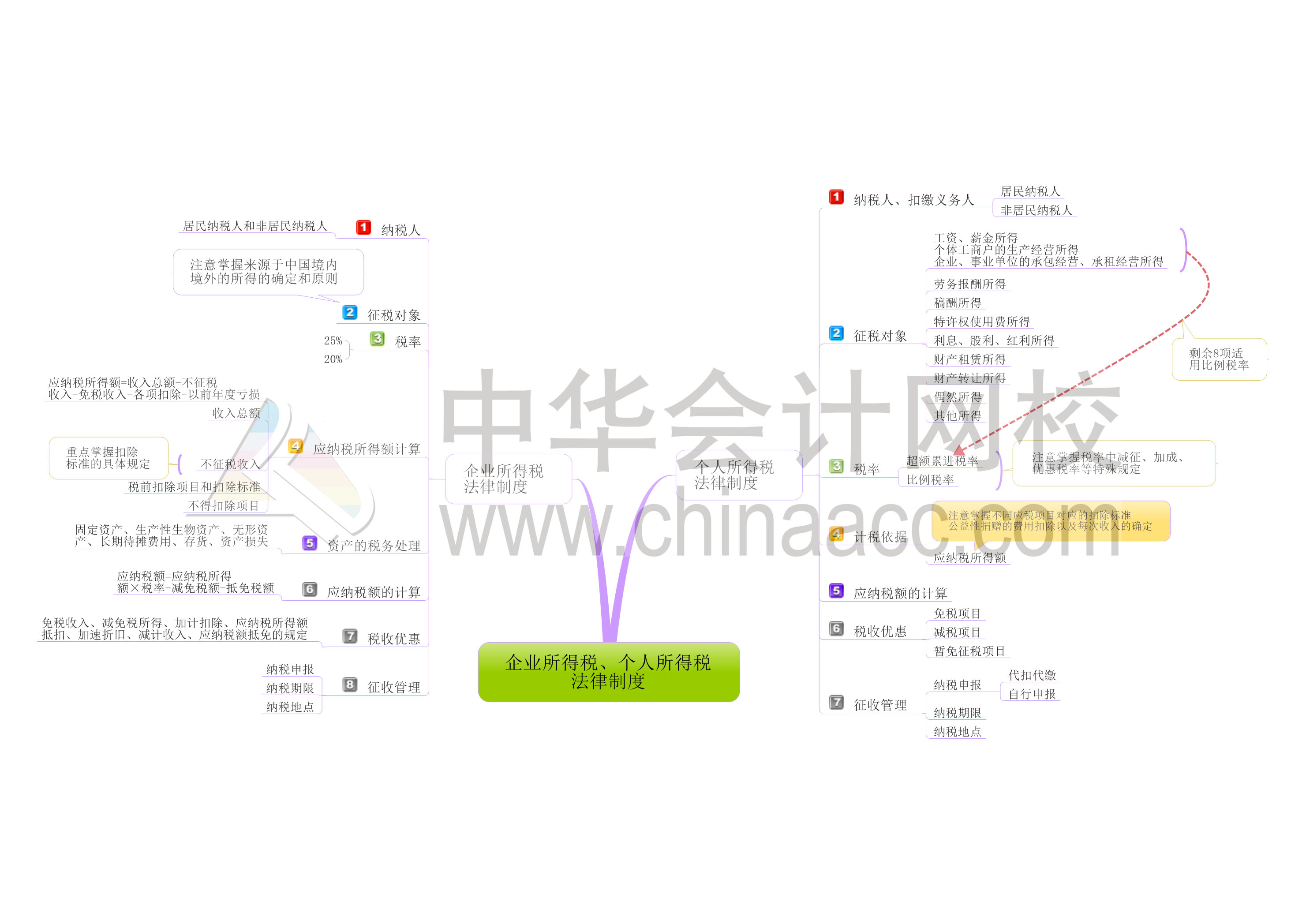 初級會計職稱經(jīng)濟(jì)法基礎(chǔ)第五章思維導(dǎo)圖