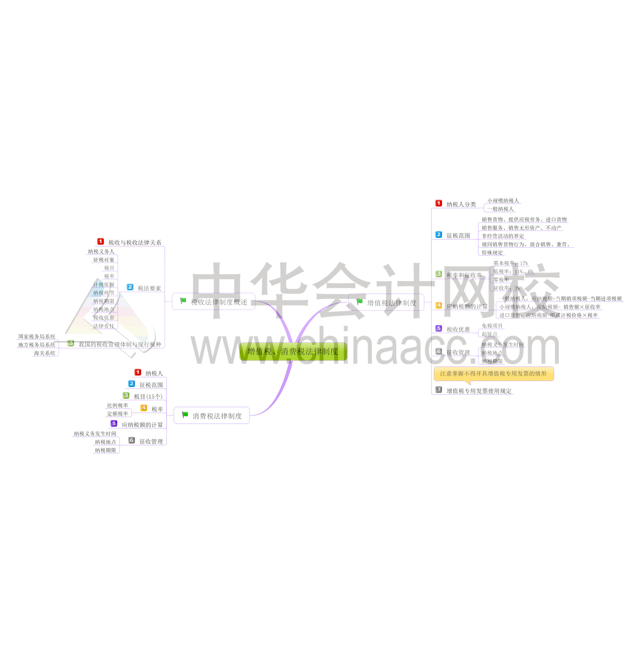 初級會計職稱經(jīng)濟法基礎(chǔ)思維導(dǎo)圖