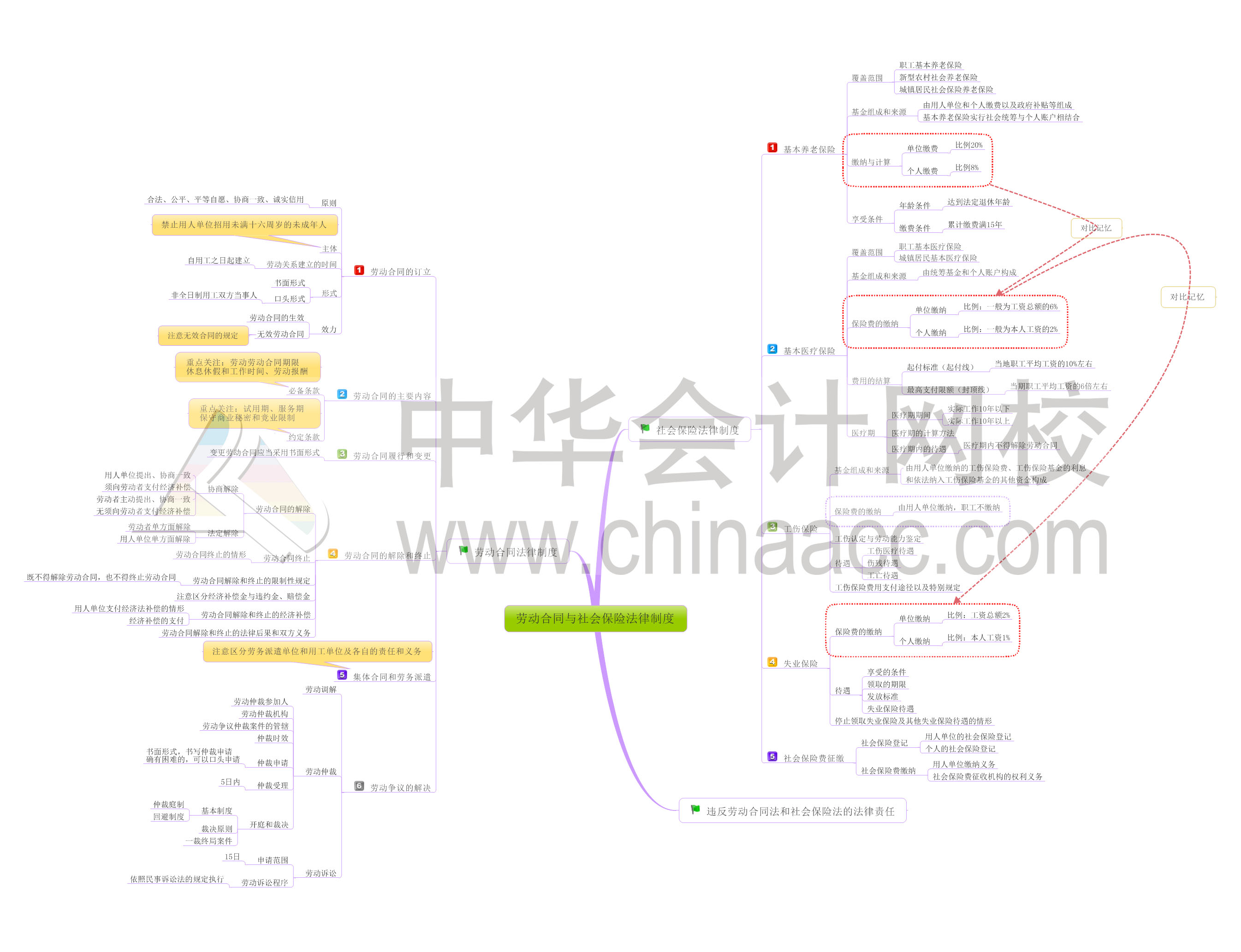 初級會計職稱經(jīng)濟(jì)法基礎(chǔ)第八章思維導(dǎo)圖