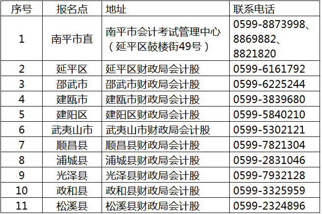 福建南平2018年中級(jí)會(huì)計(jì)職稱(chēng)報(bào)名公告