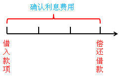 確認利息費用