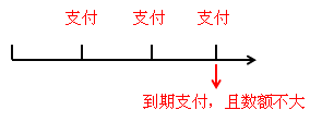 利息費用確認