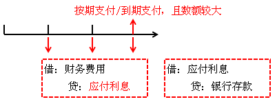 利息費用確認