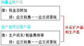 2018年初級會計職稱《初級會計實(shí)務(wù)》知識點(diǎn)：其他應(yīng)交稅費(fèi)