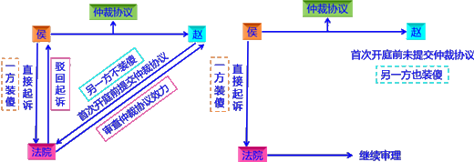 2018年初級會計職稱《經(jīng)濟法基礎》知識點：仲裁協(xié)議