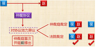 2018年初級會計職稱《經(jīng)濟法基礎》知識點：仲裁協(xié)議