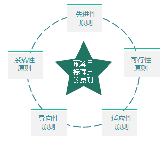 2018高級(jí)會(huì)計(jì)師《高級(jí)會(huì)計(jì)實(shí)務(wù)》知識(shí)點(diǎn)：全面預(yù)算目標(biāo)