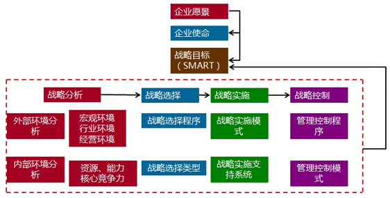 2018年高級會計(jì)師《高級會計(jì)實(shí)務(wù)》知識點(diǎn)：企業(yè)戰(zhàn)略管理