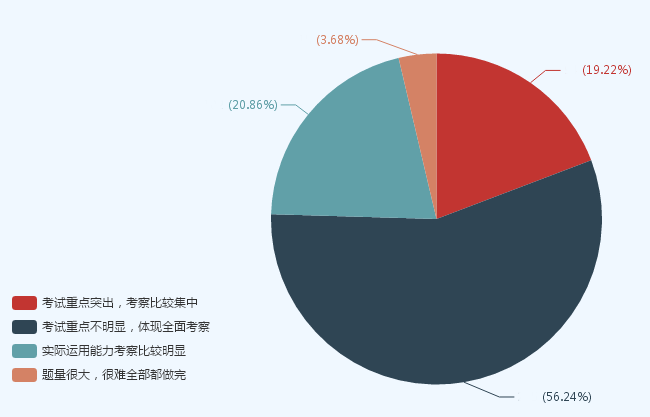 聽說初級會計職稱考試范圍很廣？答題技巧要掌握！