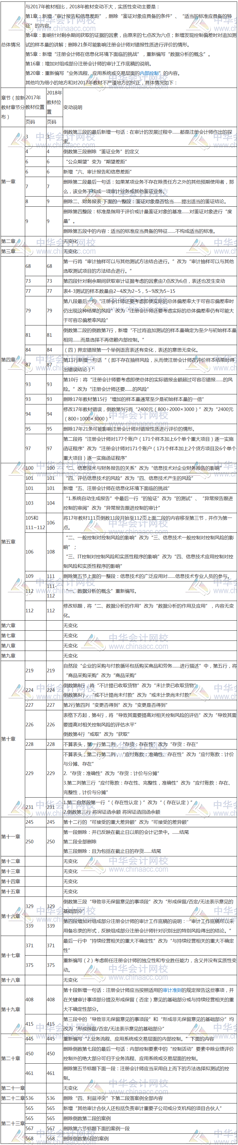 2018年注冊會計(jì)師《審計(jì)》新舊教材變動對比