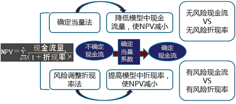 2018年高級會計師《高級會計實務》知識點：投資項目風險處置