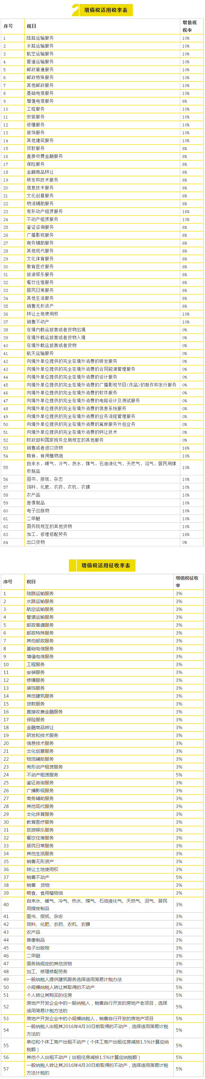 稅率調整
