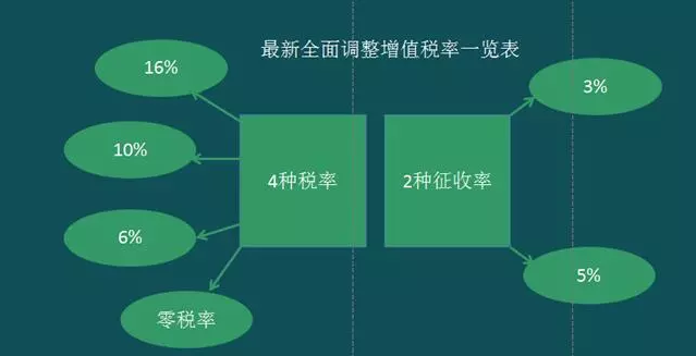 增值稅將全面實行稅率下降調整