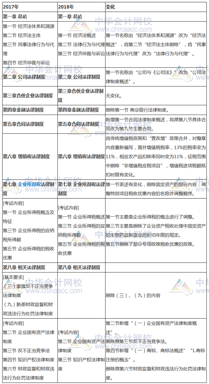新增必考！2018年中級經(jīng)濟法考試大綱解讀 劃出必考點