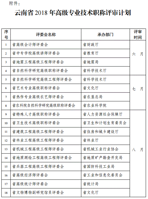 云南2018年高級會計(jì)職稱評審計(jì)劃通知