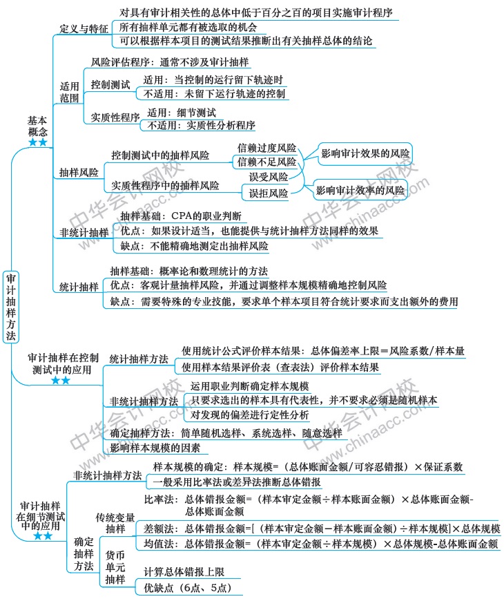 2018注冊(cè)會(huì)計(jì)師思維導(dǎo)圖