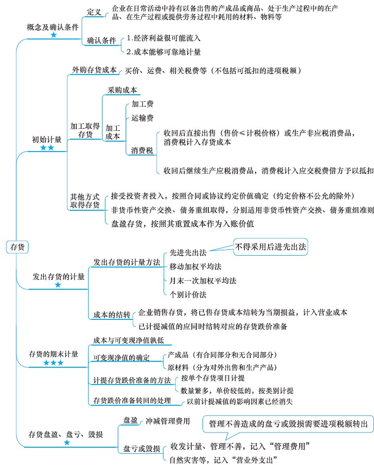 2018年注冊會計(jì)師《會計(jì)》新教材第三章思維導(dǎo)圖