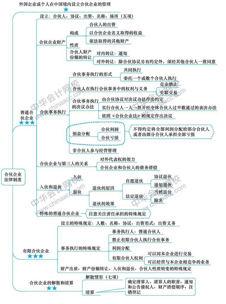 2018年注冊會計師《經(jīng)濟(jì)法》新教材第五章思維導(dǎo)圖